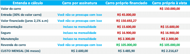 Carro por Assinatura e sua vantagem financeira